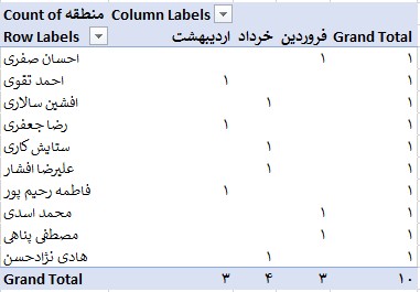 Pivot Table